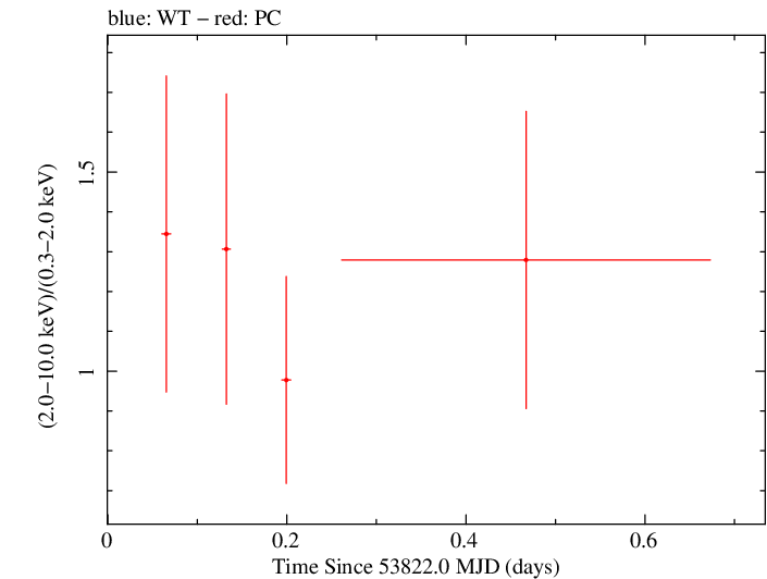 Swift hardness ratio for Observation ID 00035384001