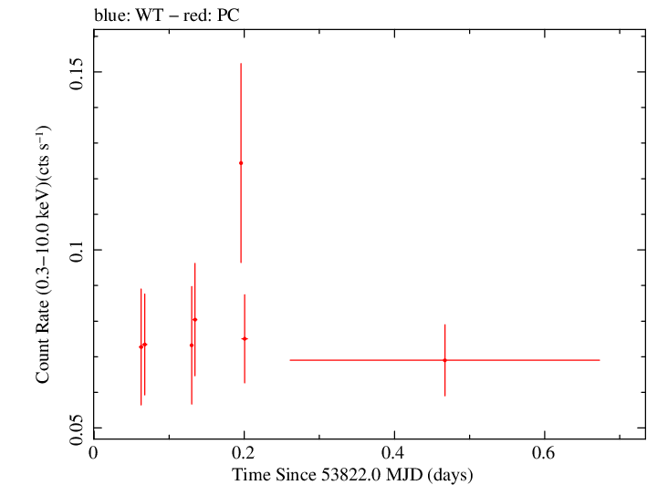 Swift light curve for Observation ID 00035384001