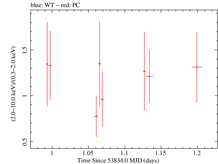 Swift hardness ratio for Observation ID 00035384003