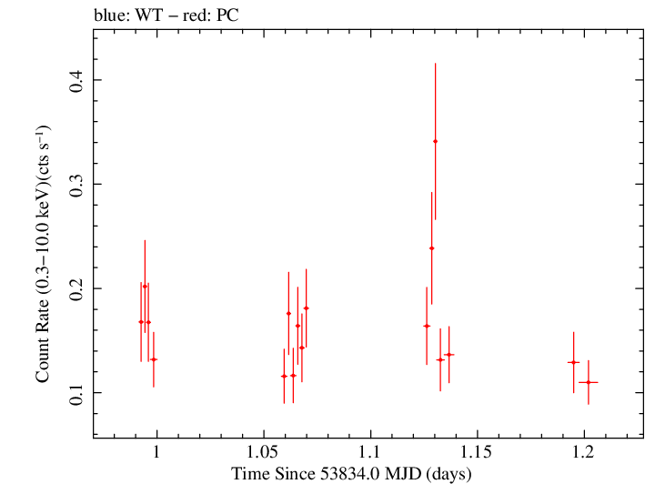 Swift light curve for Observation ID 00035384003