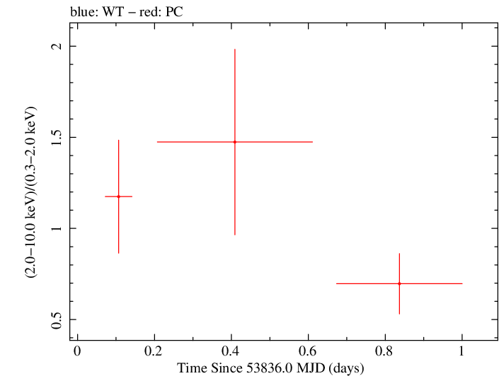 Swift hardness ratio for Observation ID 00035384004