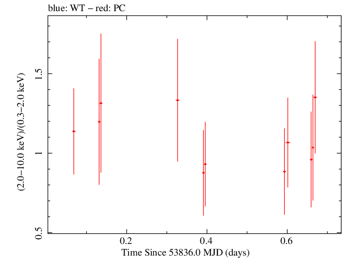 Swift hardness ratio for Observation ID 00035384005
