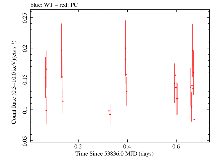 Swift light curve for Observation ID 00035384005