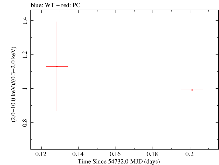 Swift hardness ratio for Observation ID 00035384008