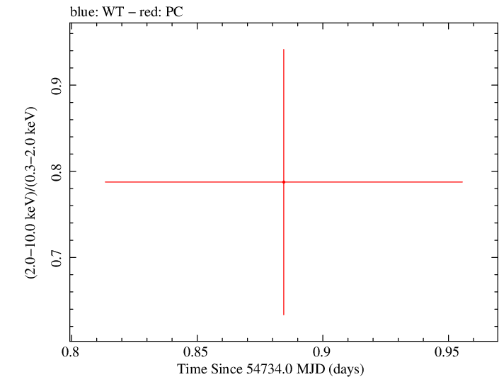 Swift hardness ratio for Observation ID 00035384009