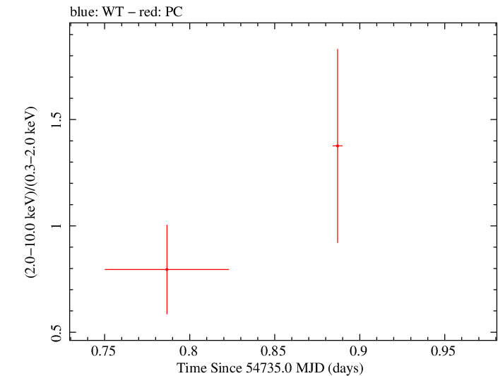 Swift hardness ratio for Observation ID 00035384010