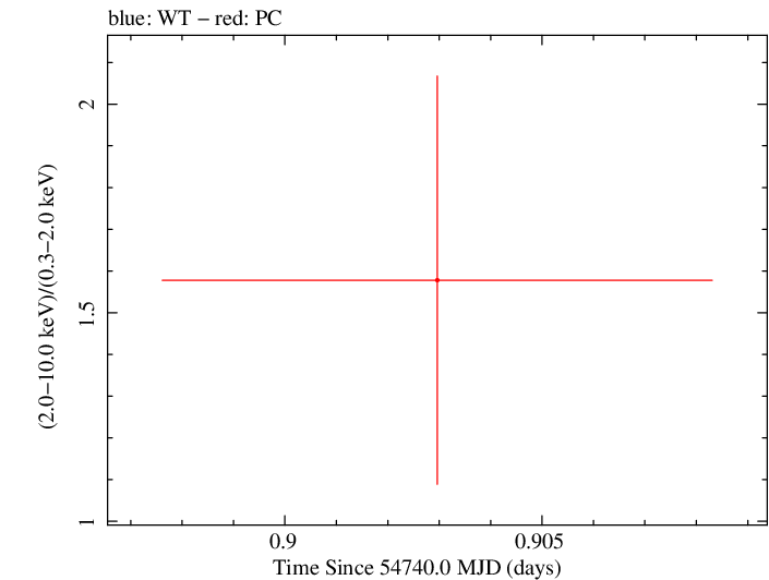 Swift hardness ratio for Observation ID 00035384015