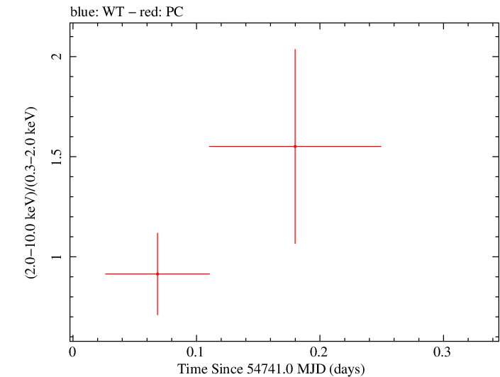 Swift hardness ratio for Observation ID 00035384016