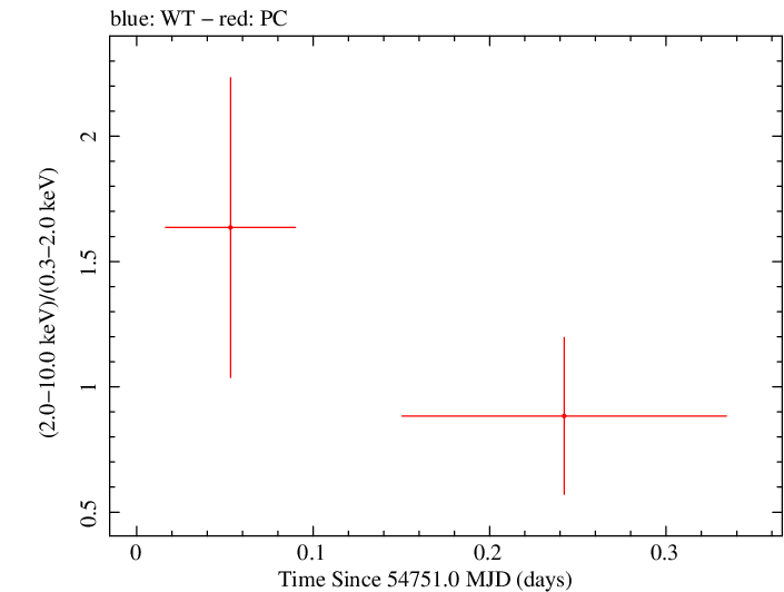 Swift hardness ratio for Observation ID 00035384020