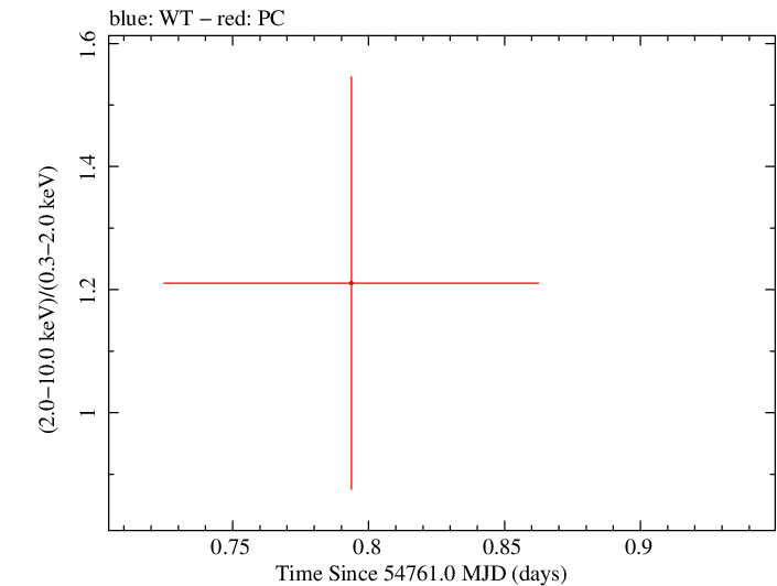 Swift hardness ratio for Observation ID 00035384022