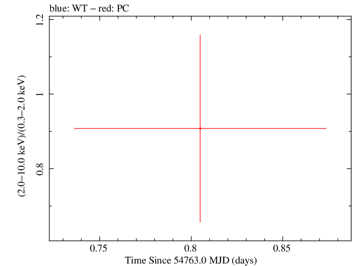 Swift hardness ratio for Observation ID 00035384024