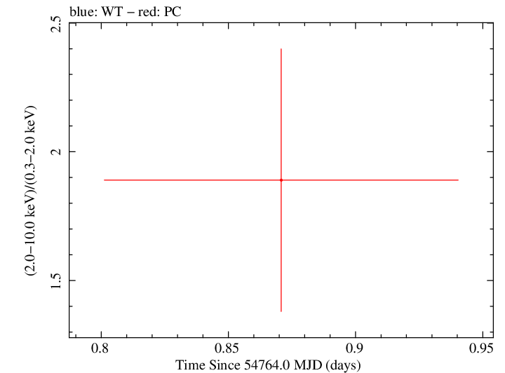 Swift hardness ratio for Observation ID 00035384025