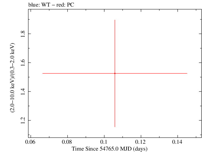 Swift hardness ratio for Observation ID 00035384026