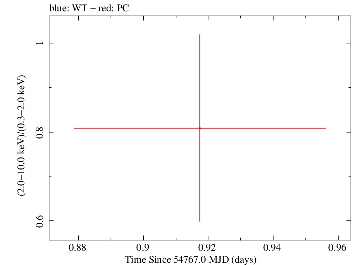Swift hardness ratio for Observation ID 00035384028
