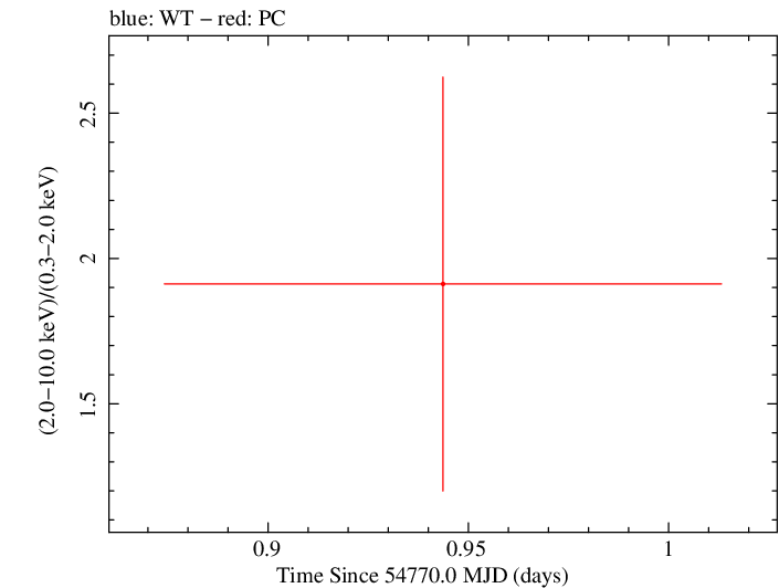 Swift hardness ratio for Observation ID 00035384029