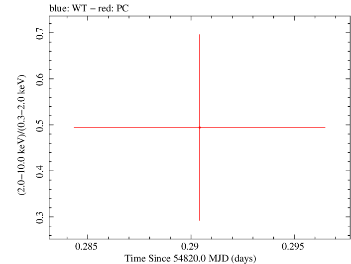 Swift hardness ratio for Observation ID 00035384035