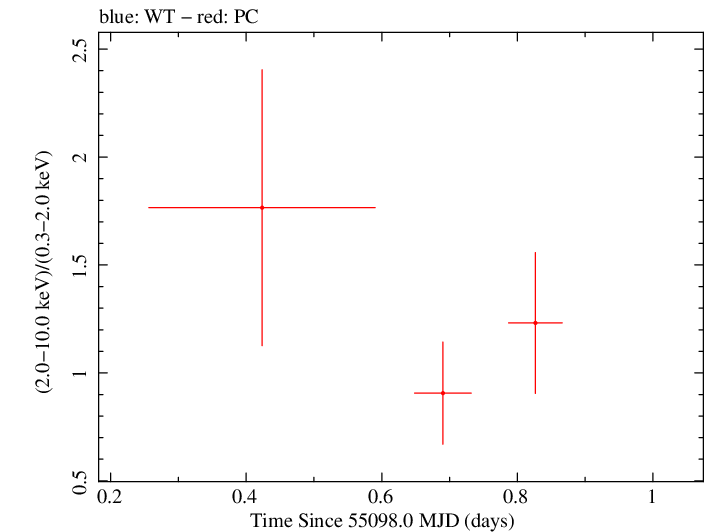 Swift hardness ratio for Observation ID 00035384041