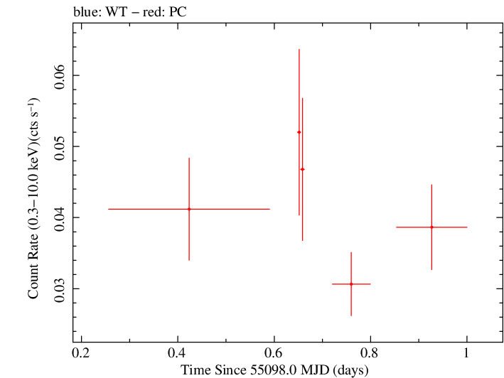 Swift light curve for Observation ID 00035384041