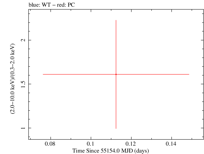 Swift hardness ratio for Observation ID 00035384043