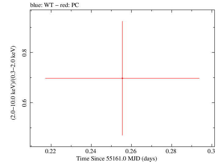 Swift hardness ratio for Observation ID 00035384044