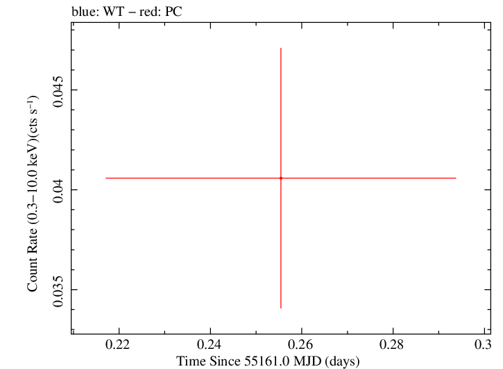 Swift light curve for Observation ID 00035384044