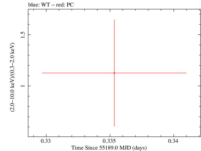 Swift hardness ratio for Observation ID 00035384046
