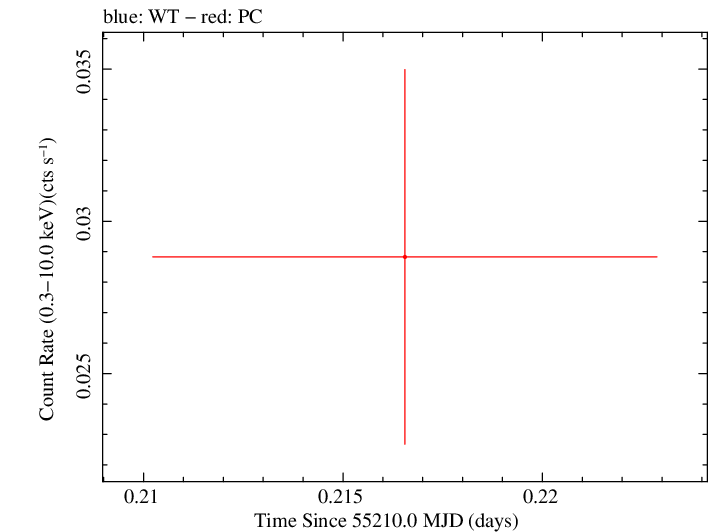 Swift light curve for Observation ID 00035384048