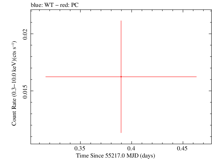 Swift light curve for Observation ID 00035384049