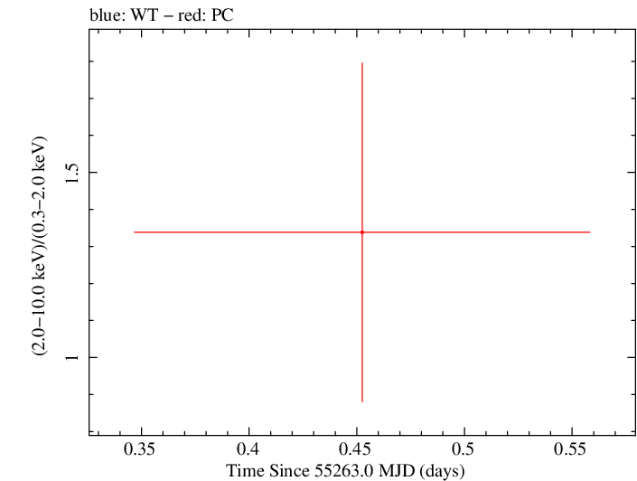 Swift hardness ratio for Observation ID 00035384052