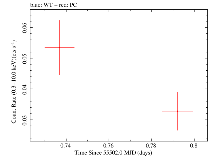 Swift light curve for Observation ID 00035384054