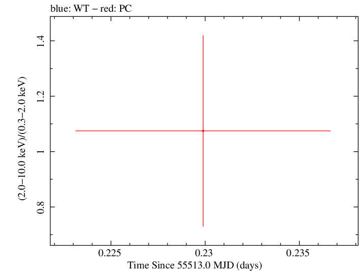 Swift hardness ratio for Observation ID 00035384057
