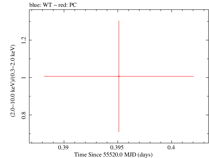 Swift hardness ratio for Observation ID 00035384058