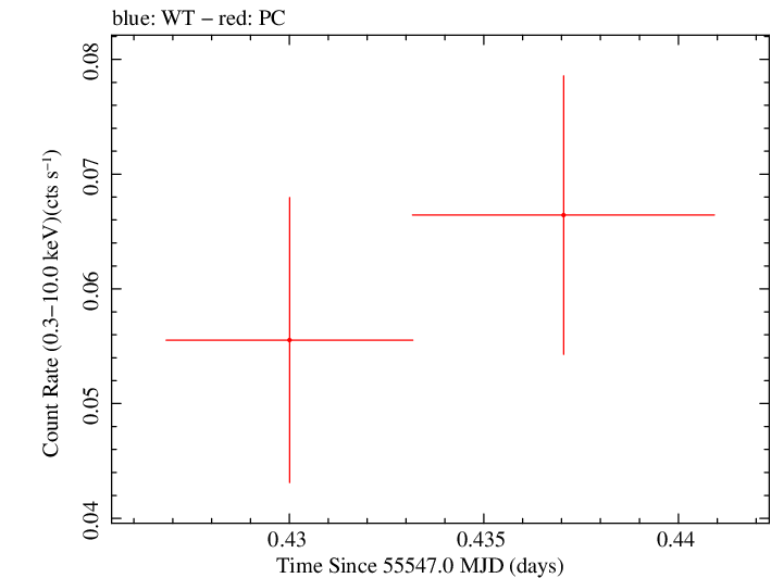 Swift light curve for Observation ID 00035384061