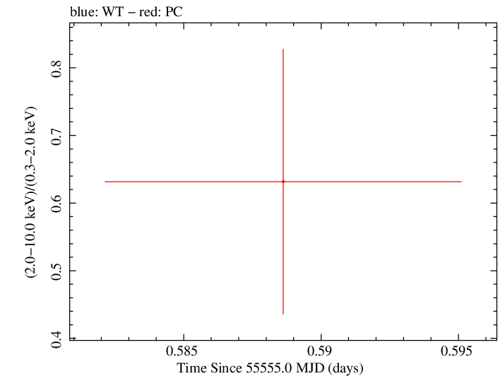 Swift hardness ratio for Observation ID 00035384062