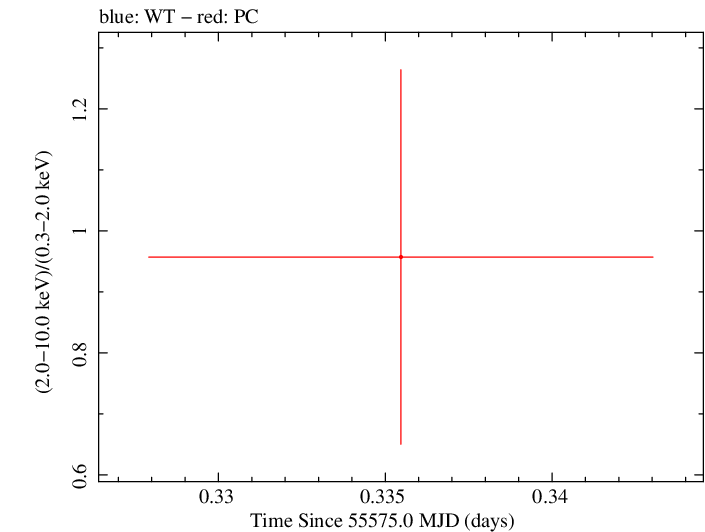 Swift hardness ratio for Observation ID 00035384065
