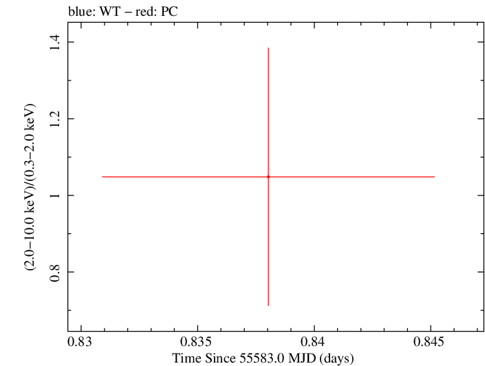 Swift hardness ratio for Observation ID 00035384066