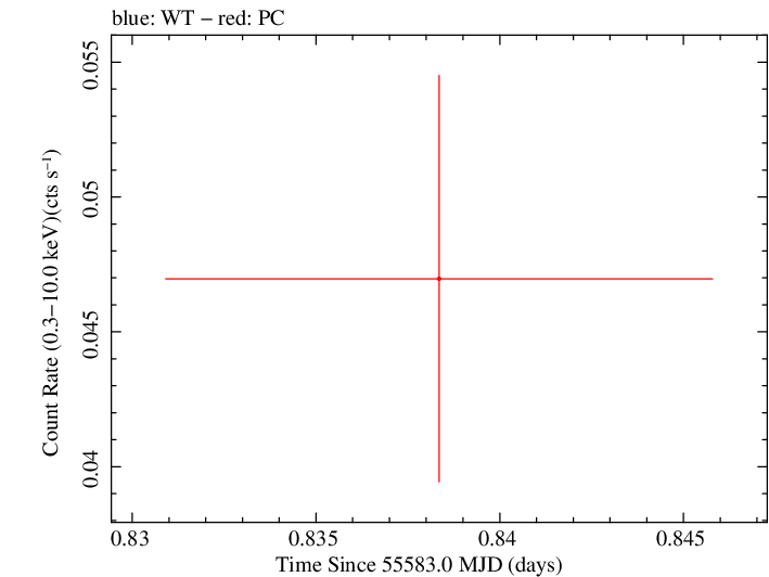 Swift light curve for Observation ID 00035384066