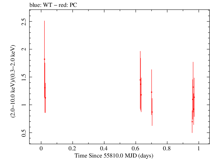 Swift hardness ratio for Observation ID 00035384072