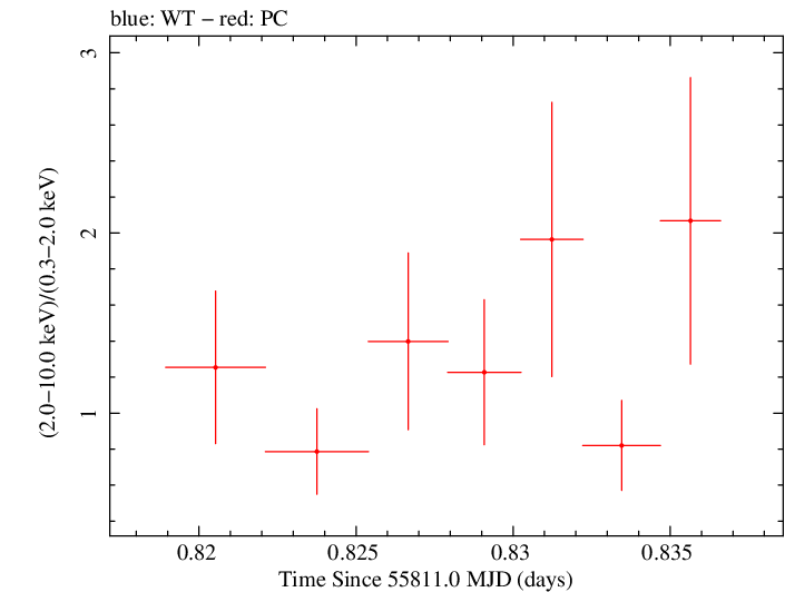 Swift hardness ratio for Observation ID 00035384073