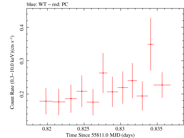 Swift light curve for Observation ID 00035384073