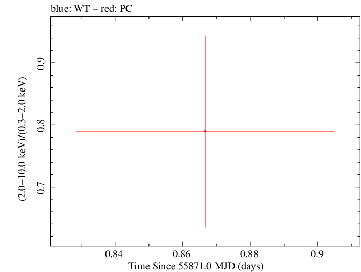 Swift hardness ratio for Observation ID 00035384074