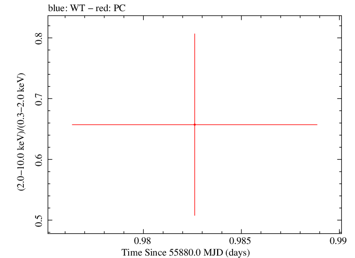 Swift hardness ratio for Observation ID 00035384075