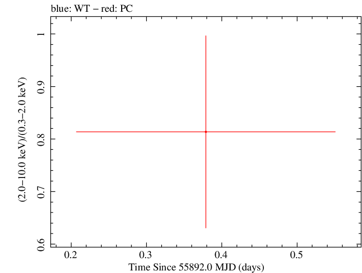 Swift hardness ratio for Observation ID 00035384077