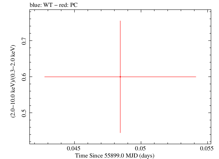 Swift hardness ratio for Observation ID 00035384078