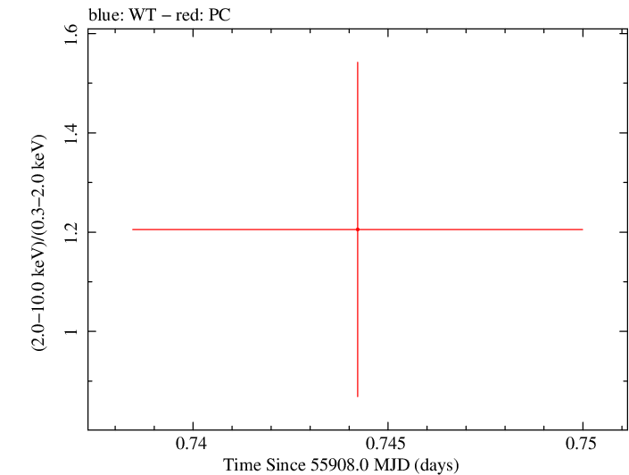 Swift hardness ratio for Observation ID 00035384079