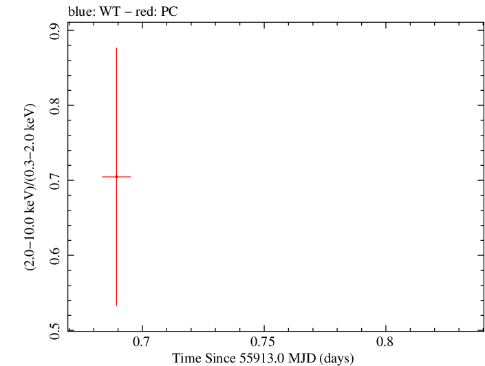 Swift hardness ratio for Observation ID 00035384080