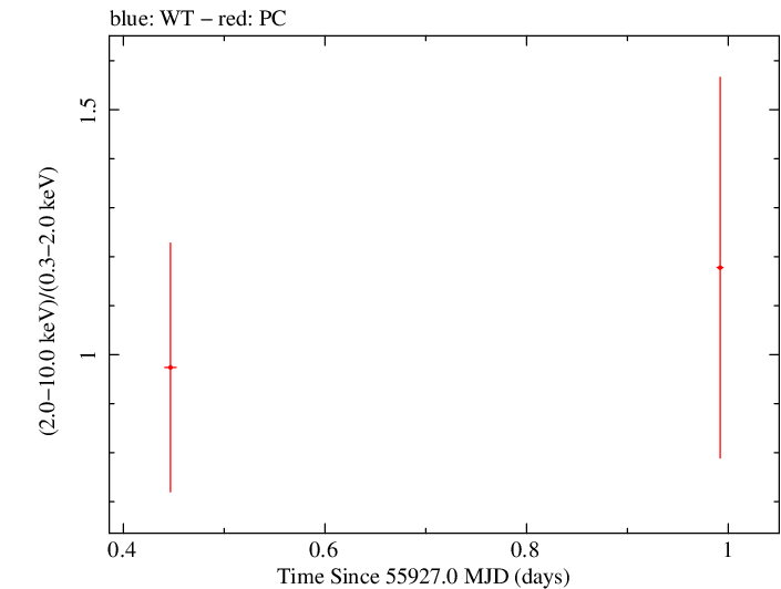 Swift hardness ratio for Observation ID 00035384082