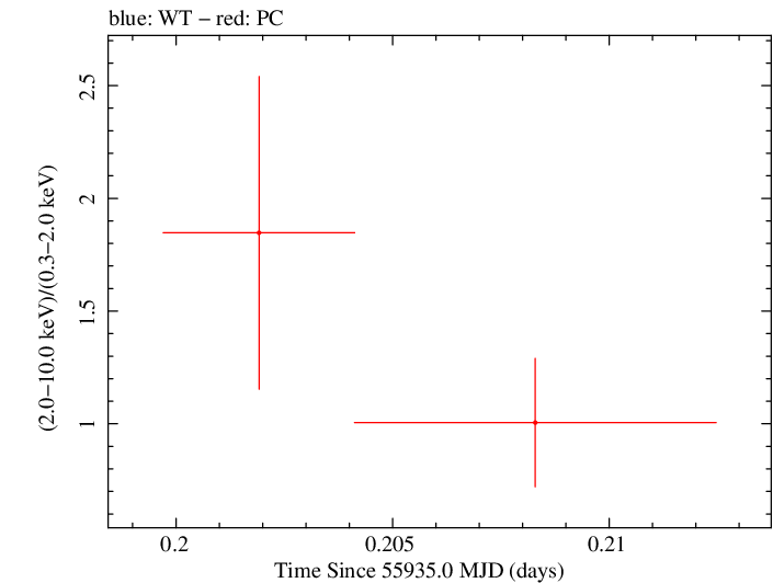 Swift hardness ratio for Observation ID 00035384083