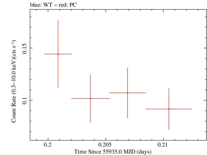 Swift light curve for Observation ID 00035384083