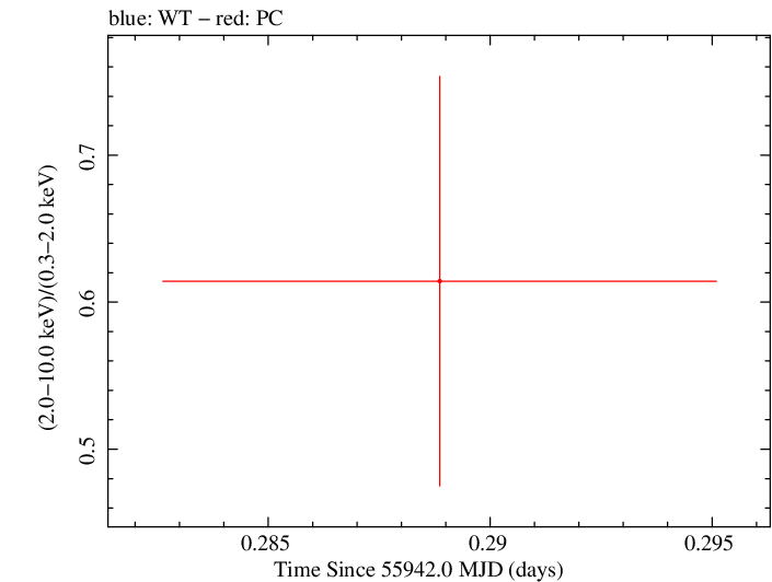 Swift hardness ratio for Observation ID 00035384084